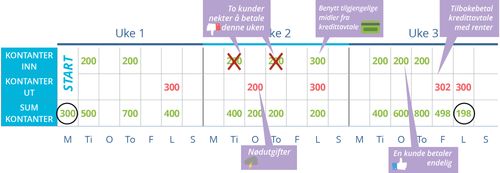 Potensiell negativ kontantstrøm