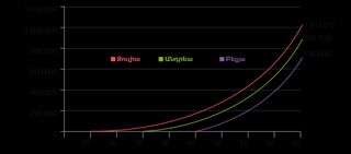 investment growth chart