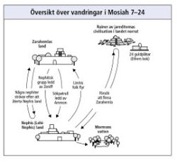 journeys in Mosiah 7–24