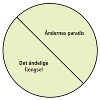 Diagram over åndernes paradis og åndernes fængsel