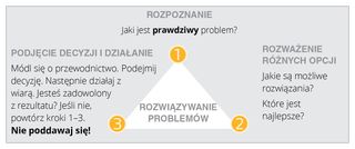 diagram: rozwiązywanie problemów