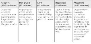 tabell, fem avsnitt för ett oberoendegruppmöte