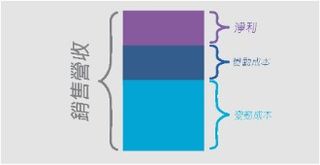 計算淨利