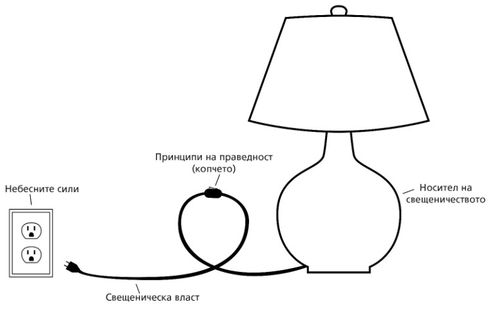 диаграма на лампа