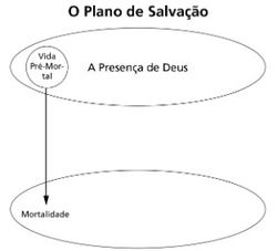 diagrama 2 do plano de salvação