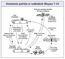 wędrówki w rozdziałach: Ks. Mosjasza 7–24