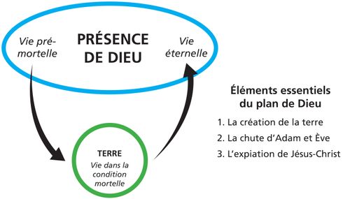 schéma complet du plan de Dieu