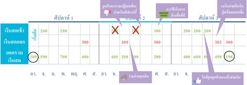 กระแสเงินสดมีแนวโน้มว่าจะเป็นลบ