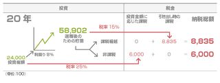 投資チャート，20年