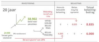 Investeringsschema, 20 jaar