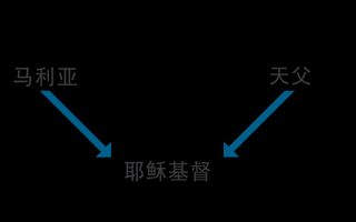 耶稣基督的亲系图示