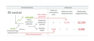 investeerimise tabel, 30 aastat