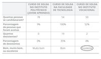 gráfico — possibilidade de ser aceito e de concluir o curso