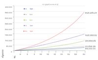 compound interest chart