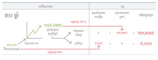 តារាង​វិនិយោគ ៣០​ឆ្នាំ