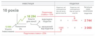 графік інвестицій, 10 років