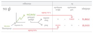 តារាង​វិនិយោគ ១០​ឆ្នាំ