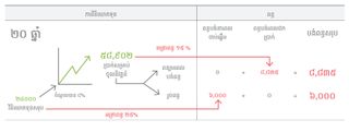 តារាង​វិនិយោគ ២០​ឆ្នាំ