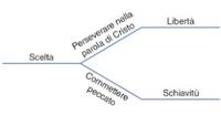 diagramma, scelte e conseguenze