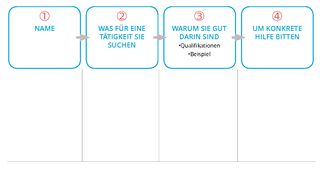 Teile der Selbstpräsentation in 30 Sekunden