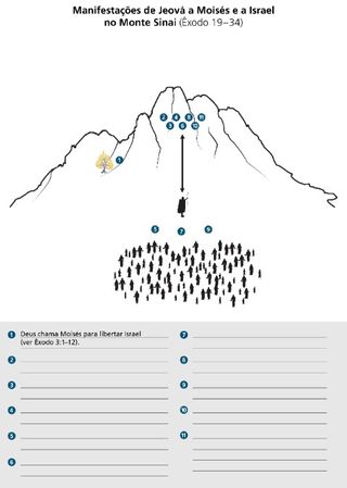Manifestações de Jeová a Moisés e a Israel no Monte Sinai 