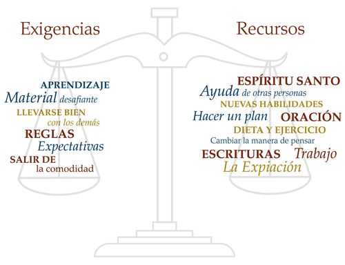 Drawing of scales with categories titled "Demands" and "Resources."  Spanish language.