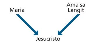 diagram ng pamilya ni Jesucristo