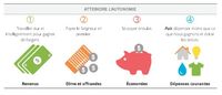 diagramme de l’approche autonome