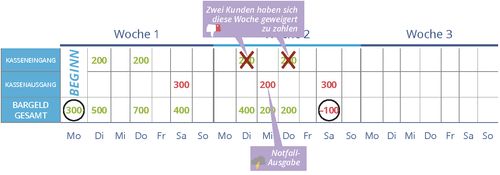 Negativer Kapitalfluss: unvorbereitet