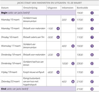 Jacks staat van inkomsten en uitgaven