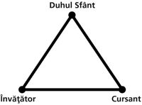 Triunghiul cu privire la Duhului Sfânt