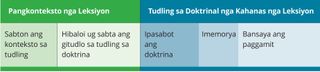 chart of contextual lesson and doctrinal mastery passage lesson