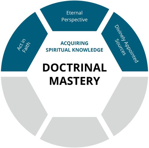 Doctrinal Mastery graphic acquiring spiritual knowledge layer