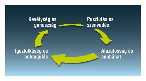 a kevélység körforgása