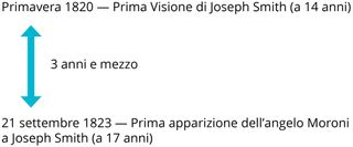 diagramma della Prima Visione e dell’angelo Moroni