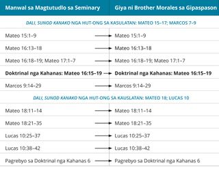 graphic 7 sa hinimo ni Brother Morales nga giya sa gipaspason