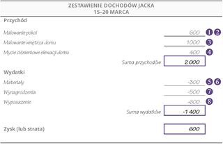 Rachunek wyników Jacka: 15–20 marca