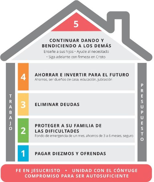 gráfico de la casa