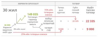 хөрөнгө оруулалтын хүснэгт, 30 жил