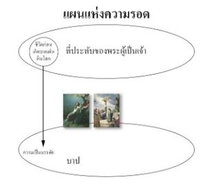 แผนแห่งความรอด แผนภาพ 3 พร้อมรูปภาพ