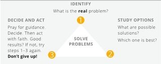 Problem-solving model