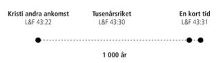 Diagram över 1000 år