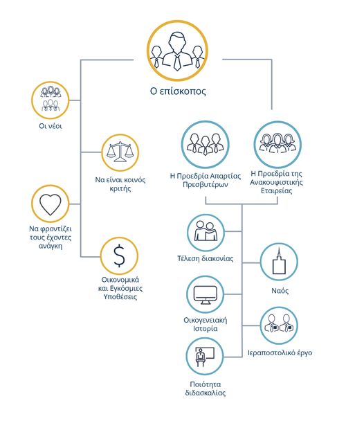 Ευθύνες ενός επισκόπου