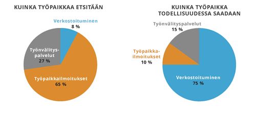 työn löytäminen -ympyräkaavio