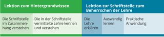 chart of contextual lesson and doctrinal mastery passage lesson