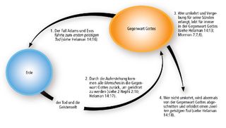 Die Erde und die Gegenwart Gottes