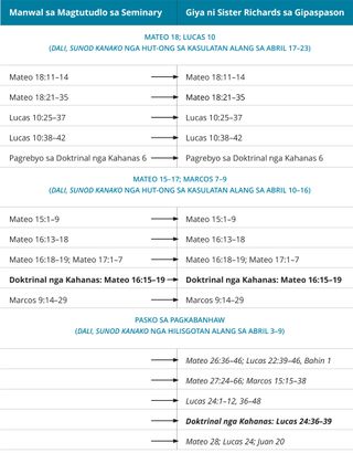 graphic 4 sa hinimo ni Sister Richards nga giya sa gipaspason