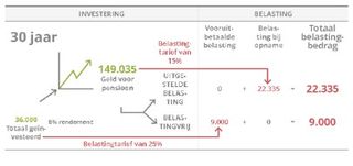 Investeringsschema, 30 jaar