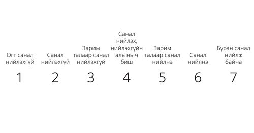 Огт санал нийлэхгүй, Бүрэн санал нийлэх гэсэн үгстэй хүснэгт