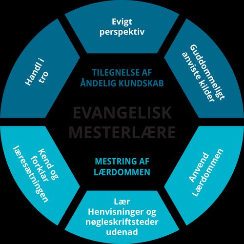 Diagram: Oplæring i evangelisk mesterlære